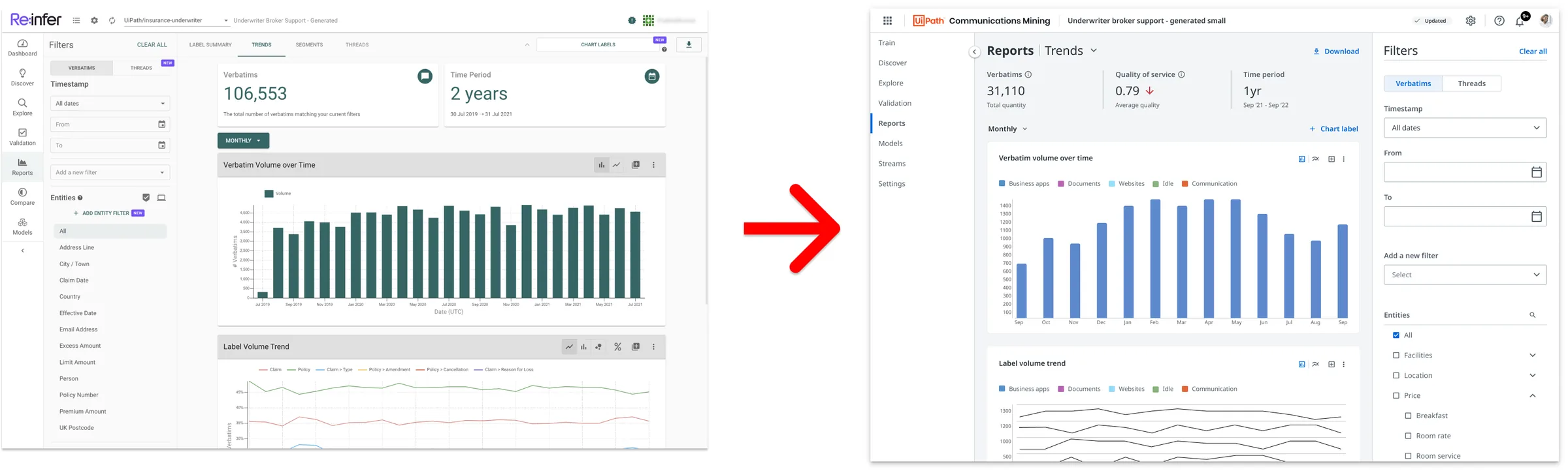 The original Re:infer reports page, with a dark green chart and filters on the left, next to the redesigned UiPath Communications Mining page, with side navigation, summary stats, blue charts and filters on the right.