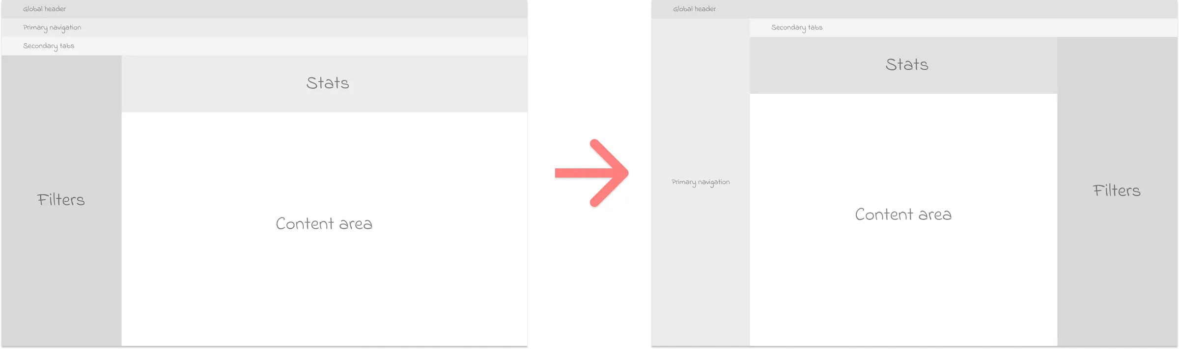 Two wireframes side by side. On the left, the original layout stacks a global header, primary navigation and secondary tabs across the top, with filters on the left. On the right, primary navigation moves to a vertical side panel, the secondary tabs sit above the content, and filters move to the right.
